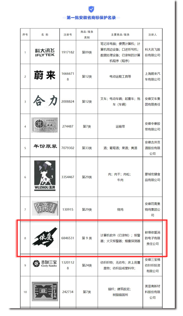 安徽省市場監(jiān)管局發(fā)布第一批安徽省商標(biāo)保護名錄，“依愛”商標(biāo)榮幸入選